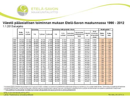 Väestö pääasiallisen toiminnan mukaan Etelä-Savon maakunnassa 1990 - 2012 1.1.2013 aluejako ETELÄ-SAVON MAAKUNTALIITTO Lähde: Tilastokeskus, työssäkäyntitilasto.