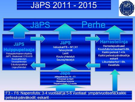 JäPS 2011 - 2015 F3 – F6: Naperofutis: 3-4 vuotiaat ja 5-6 vuotiaat ympärivuotisena,kaikki pelissä päiväkodit, eskarit. Harrastelinja Harrastejoukkueet.