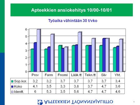 1 Apteekkien ansiokehitys 10/00-10/01 Työaika vähintään 30 t/vko.