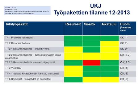 UKJ Työpakettien tilanne 12-2013 TukityöpaketitResurssitSisältöAikatauluHuom (Seuraava sivu) TP 1 Projektin hallinnointi OK, 1) TP 2 Resurssinhallinta.