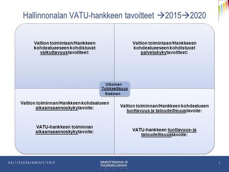 14.11.2011 Hallinnonalan VATU-hankkeen tavoitteet  2015  2020 Valtion toimintaan/Hankkeen kohdealueeseen kohdistuvat vaikuttavuustavoitteet: Valtion.
