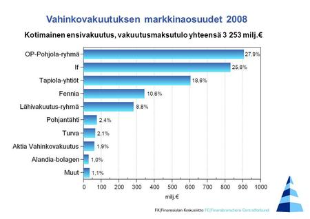 Vahinkovakuutuksen markkinaosuudet 2008 Kotimainen ensivakuutus, vakuutusmaksutulo yhteensä 3 253 milj.€ 27,9% 25,6% 18,6% 10,6% 8,8% 2,4% 2,1% 1,9% 1,0%