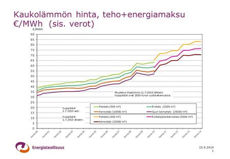 15.9.2014 1 Kaukolämmön hinta, teho+energiamaksu €/MWh (sis. verot)