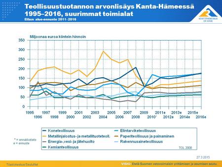 Teollisuustuotannon arvonlisäys Kanta-Hämeessä 1995–2016, suurimmat toimialat Etla:n alue-ennuste 2011–2016 27.3.2015 Tilastokeskus/SeutuNet.