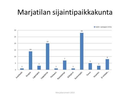 Marjatilan sijaintipaikkakunta Marjabarometri 2013.