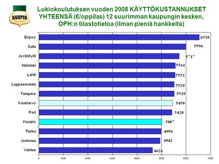 Lukiokoulutuksen vuoden 2008 KÄYTTÖKUSTANNUKSET YHTEENSÄ (€/oppilas) 12 suurimman kaupungin kesken, OPH:n tilastotietoa (ilman pieniä hankkeita)