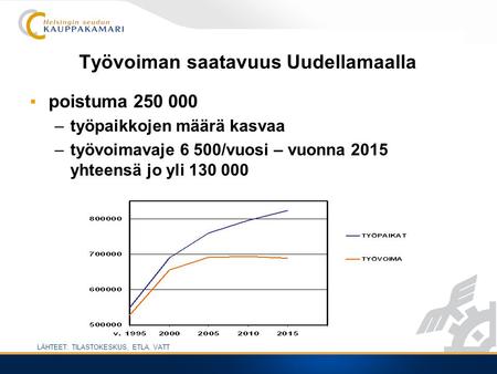 Työvoiman saatavuus Uudellamaalla ▪poistuma 250 000 –työpaikkojen määrä kasvaa –työvoimavaje 6 500/vuosi – vuonna 2015 yhteensä jo yli 130 000 LÄHTEET: