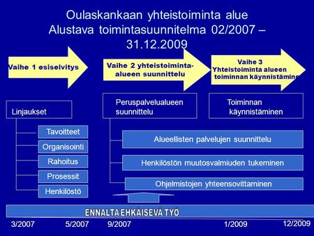 Oulaskankaan yhteistoiminta alue Alustava toimintasuunnitelma 02/2007 – 31.12.2009 Vaihe 1 esiselvitys Vaihe 2 yhteistoiminta- alueen suunnittelu Vaihe.
