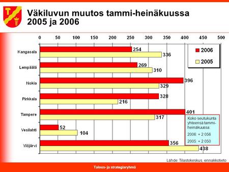 Talous- ja strategiaryhmä Väkiluvun muutos tammi-heinäkuussa 2005 ja 2006 Lähde: Tilastokeskus, ennakkotieto Koko seutukunta yhteensä tammi- heinäkuussa: