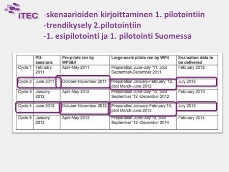 -skenaarioiden kirjoittaminen 1. pilotointiin -trendikysely 2.pilotointiin -1. esipilotointi ja 1. pilotointi Suomessa.
