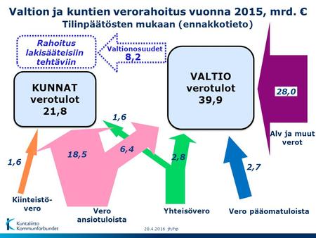 28.4.2016 jh/hp Valtion ja kuntien verorahoitus vuonna 2015, mrd. € Tilinpäätösten mukaan (ennakkotieto) Alv ja muut verot 2,7 1,6 Vero ansiotuloista 18,5.