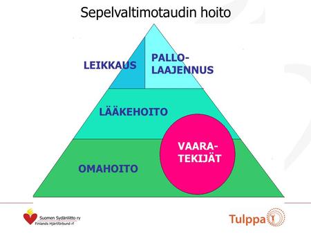 VAARA- TEKIJÄT OMAHOITO LÄÄKEHOITO PALLO- LAAJENNUS LEIKKAUS Sepelvaltimotaudin hoito.