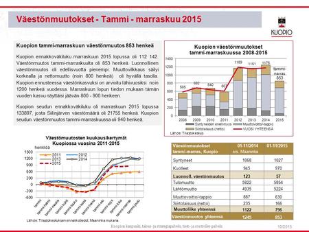 Väestönmuutokset - Tammi - marraskuu 2015 10/2015 Kuopion tammi-marraskuun väestönmuutos 853 henkeä Kuopion ennakkoväkiluku marraskuun 2015 lopussa oli.