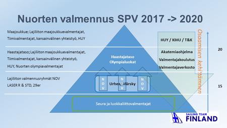 Nuorten valmennus SPV 2017 -> 2020 Maajoukkue; Lajiliiton maajoukkuevalmentajat, Tiimivalmentajat, kansainvälinen yhteistyö, HUY Haastajataso; Lajiliiton.