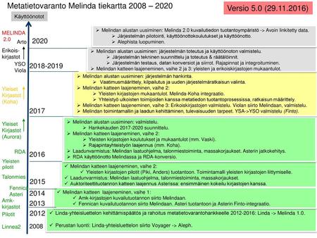 Metatietovaranto Melinda tiekartta 2008 – 2020 Versio 5.0 ( )