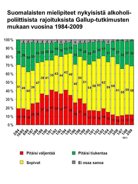 Suomalaisten mielipiteet nykyisistä alkoholi- poliittisista rajoituksista Gallup-tutkimusten mukaan vuosina 1984-2009 kk/v Pitäisi väljentää Pitäisi tiukentaa.