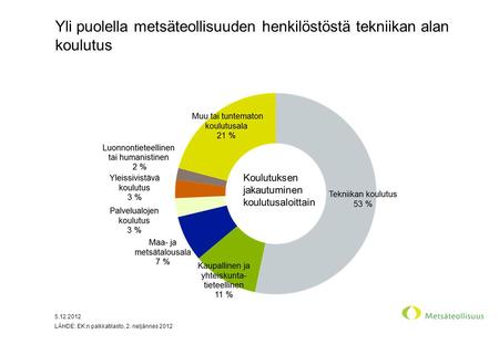 Yli puolella metsäteollisuuden henkilöstöstä tekniikan alan koulutus 5.12.2012 LÄHDE: EK:n palkkatilasto, 2. neljännes 2012.
