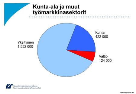 Kunta-ala ja muut työmarkkinasektorit Kunta 422 000 Valtio 124 000 Yksityinen 1 552 000 tilastolappu2006.ppt.