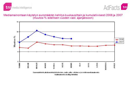 Mediamainontaan käytetyn euromäärän kehitys kuukausittain ja kumulatiivisesti 2006 ja 2007 (muutos-% edellisen vuoden vast. ajanjaksoon)