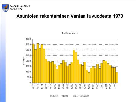VANTAAN KAUPUNKI VANDA STAD tilastot/hak 4.2.2010 lähde: www.aluesarjat.fi Asuntojen rakentaminen Vantaalla vuodesta 1970.