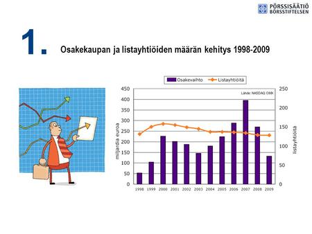 1. Osakekaupan ja listayhtiöiden määrän kehitys 1998-2009.