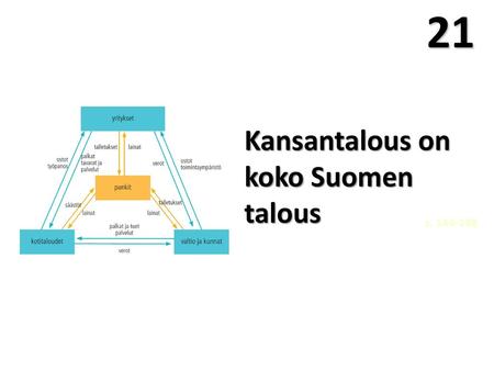 21 Kansantalous on koko Suomen talous s. 144-148.