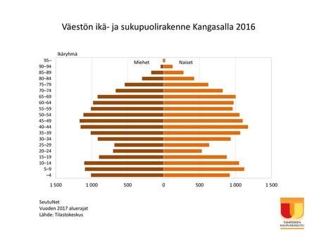 Väestön ikä- ja sukupuolirakenne Kangasalla 2016