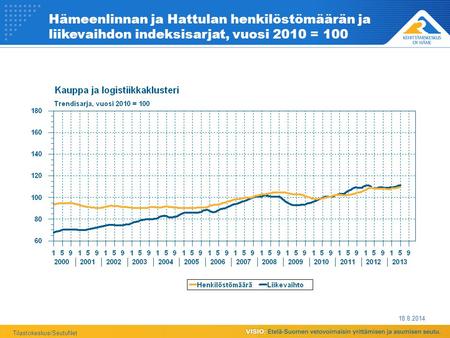 Hämeenlinnan ja Hattulan henkilöstömäärän ja liikevaihdon indeksisarjat, vuosi 2010 = 100 18.8.2014 Tilastokeskus/SeutuNet.