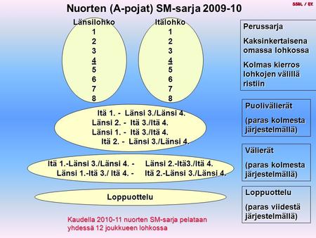 Itälohko12345678Länsilohko12345678 SSBL / EK Nuorten (A-pojat) SM-sarja 2009-10 Itä 1.-Länsi 3./Länsi 4. - Länsi 2.-Itä3./Itä 4. Länsi 1.-Itä 3./ Itä 4.
