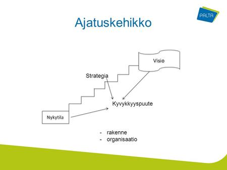 Ajatuskehikko Nykytila Visio -rakenne -organisaatio Kyvykkyyspuute Strategia.