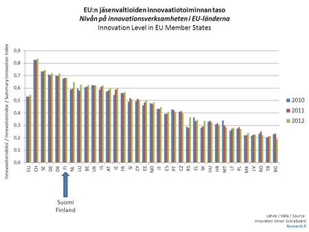 EU:n jäsenvaltioiden innovaatiotoiminnan taso Nivån på innovationsverksamheten i EU-länderna Innovation Level in EU Member States Lähde / Källa / Source:
