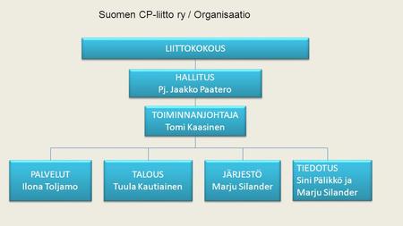Suomen CP-liitto ry / Organisaatio