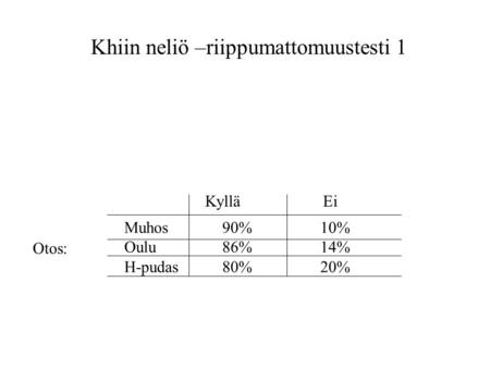 Khiin neliö –riippumattomuustesti 1 Muhos90%10% Oulu86%14% H-pudas80%20% Kyllä Ei Otos: