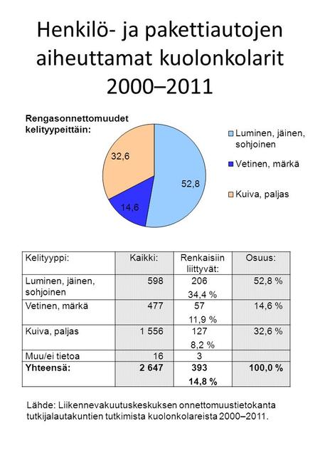 Henkilö- ja pakettiautojen aiheuttamat kuolonkolarit 2000–2011 Kelityyppi:Kaikki:Renkaisiin liittyvät: Osuus: Luminen, jäinen, sohjoinen 598206 34,4 %