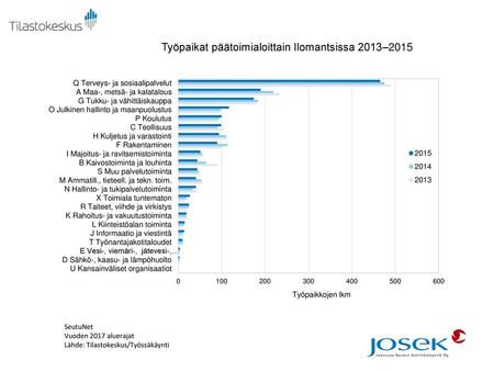 Työpaikat päätoimialoittain Ilomantsissa 2013–2015