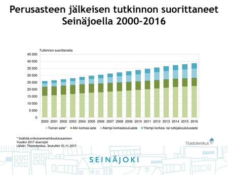 Perusasteen jälkeisen tutkinnon suorittaneet Seinäjoella 2000–2016