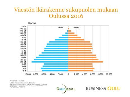 Väestön ikärakenne sukupuolen mukaan Oulussa 2016