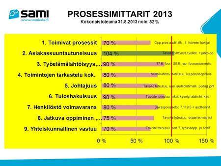 PROSESSIMITTARIT 2013 Kokonaistoteuma 31.8.2013 noin 82 % Tavoite ylittynyt, työllist. + jatko-op 17.6. foor/ 20.6. rap, foorumiaineisto Vuosikatetav.