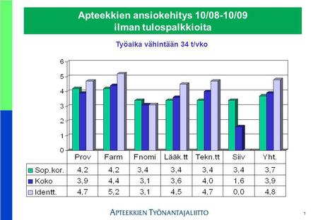 1 Apteekkien ansiokehitys 10/08-10/09 ilman tulospalkkioita Työaika vähintään 34 t/vko.