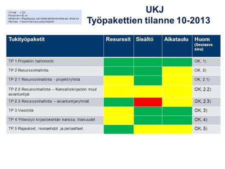 UKJ Työpakettien tilanne 10-2013 TukityöpaketitResurssitSisältöAikatauluHuom (Seuraava sivu) TP 1 Projektin hallinnointi OK, 1) TP 2 Resurssinhallinta.