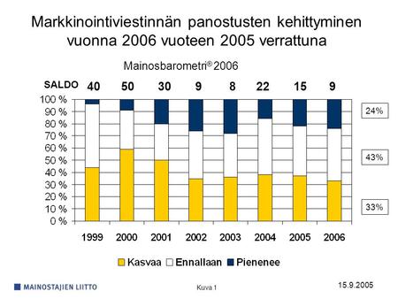 15.9.2005 Markkinointiviestinnän panostusten kehittyminen vuonna 2006 vuoteen 2005 verrattuna SALDO 40 50 30 9 8 22 15 9 24% 43% 33% Kuva 1 Mainosbarometri.
