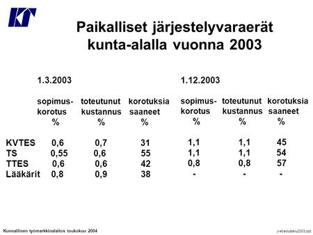 Paikalliset järjestelyvaraerät kunta-alalla vuonna 2003 1.3.2003 sopimus- toteutunut korotuksia korotus kustannus saaneet % % % KVTES 0,6 0,7 31 TS 0,55.