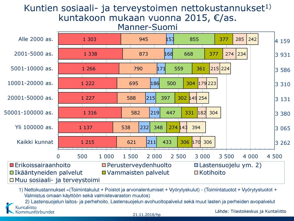Kuntien sosiaali- ja terveystoimen nettokustannukset1) kuntakoon mukaan vuonna 2015, €/as. Manner-Suomi