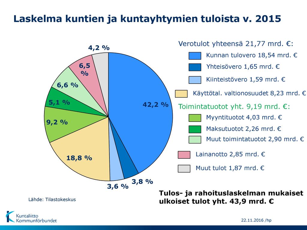 Laskelma kuntien ja kuntayhtymien tuloista v. 2015
