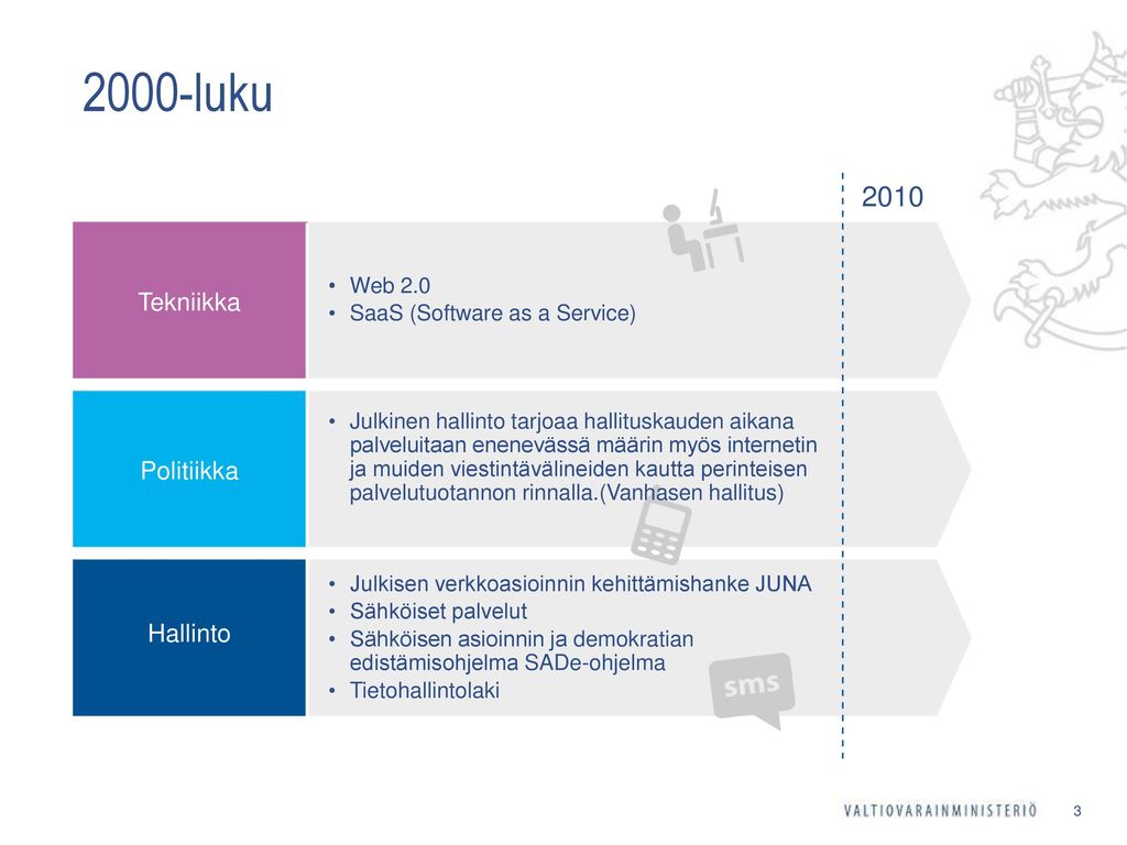 2000-luku 2010 Tekniikka Politiikka Hallinto Web 2.0