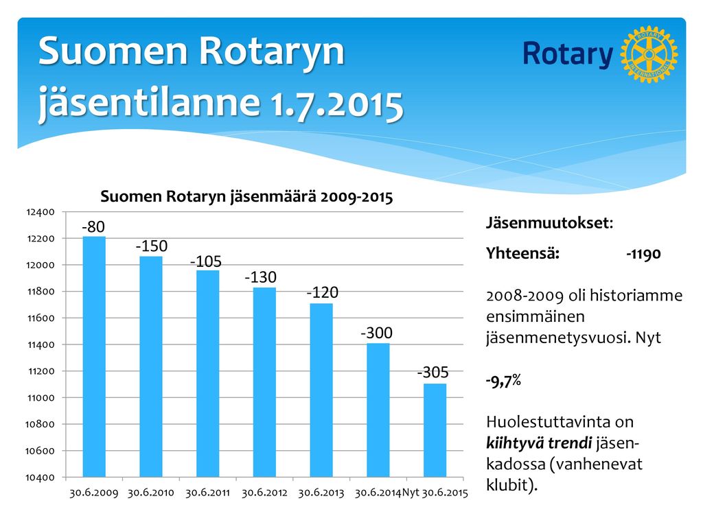 Suomen Rotaryn jäsentilanne