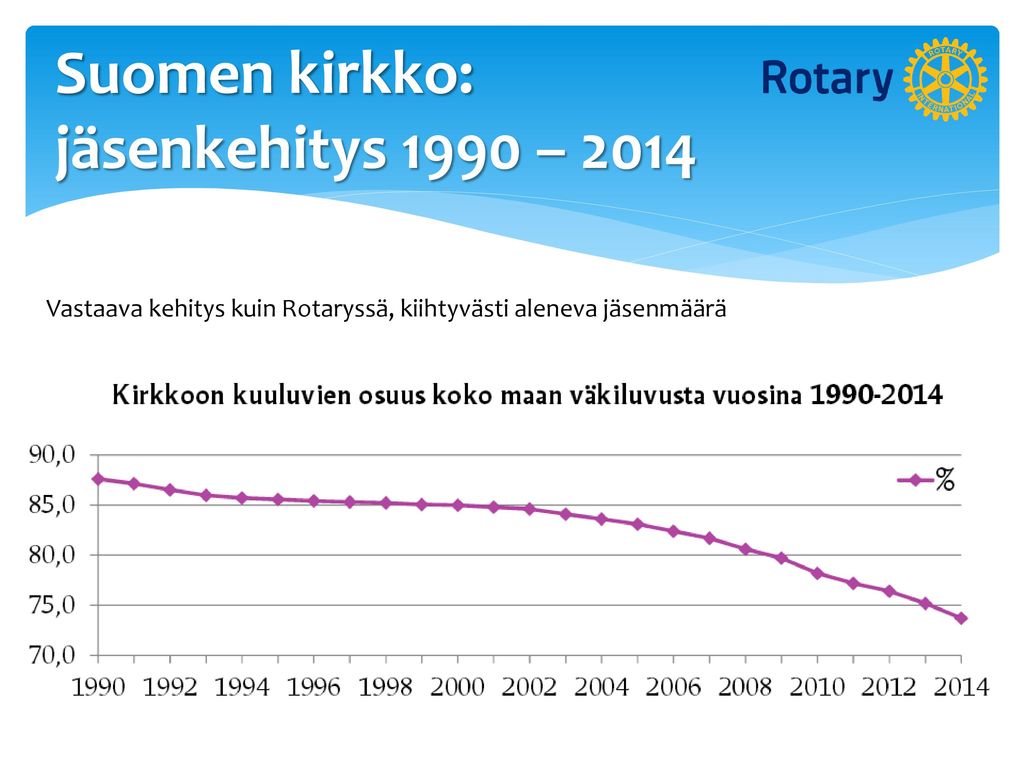 Suomen kirkko: jäsenkehitys 1990 – 2014