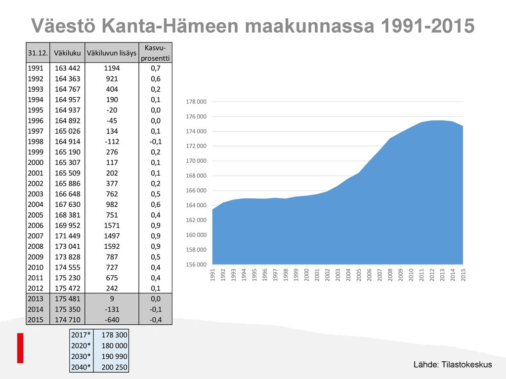 Väestö Kanta-Hämeen maakunnassa