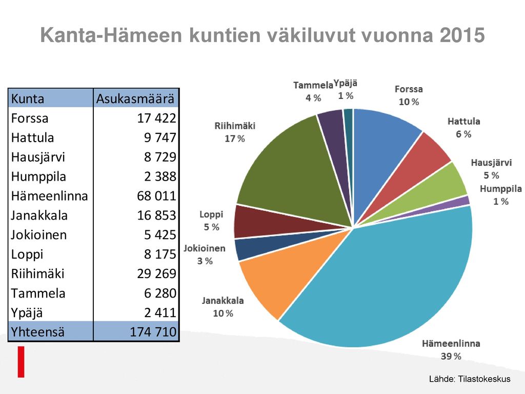 Kanta-Hämeen kuntien väkiluvut vuonna 2015