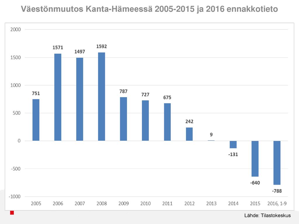 Väestönmuutos Kanta-Hämeessä ja 2016 ennakkotieto